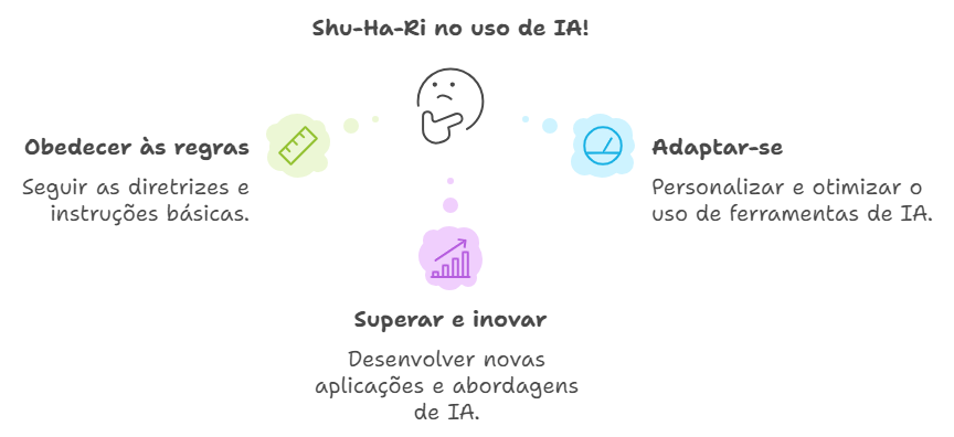 Obedecer às regras. Adaptar-se. Superar e inovar.