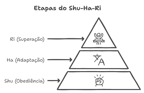 Shu (Obediência) -> Ha (Adaptação) -> Ri (Superação)